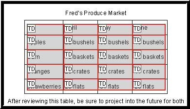 A picture showing the markup for table cells using the Table Editor.