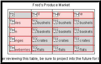 A picture showing the markup for table cells after coding headers.