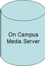 Flowchart: Magnetic Disk: On Campus Media Server