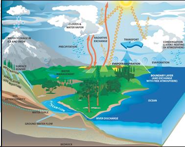 An image depicting the hydrologic cycle.  The text items on the slide are examples of alternative descriptions of the graphic content.