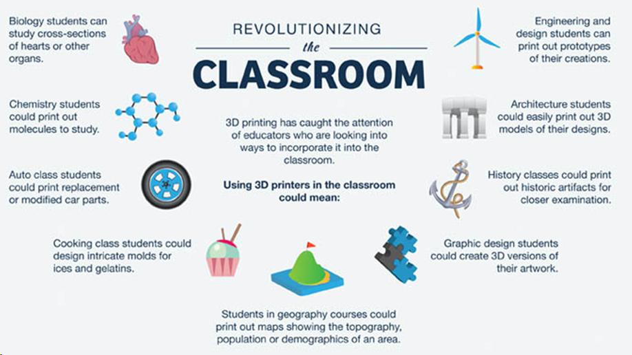 Poster image listing out different ways 3D printed objects can be used to support education in various subject-matters