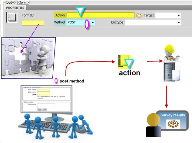 Graphical representation for describing how the form elements Form id, method post and action work