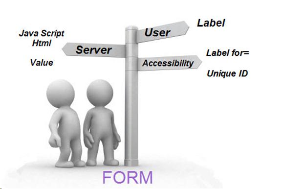 drawing of 2 boys standing over the word 'form' and looking to a pole that has 3 arrows User, Accessibility and Accessibility next to each one of them is written what they need to make the form work  Server: Java Script, html, value User: label Accessibility: Label for, Unique ID