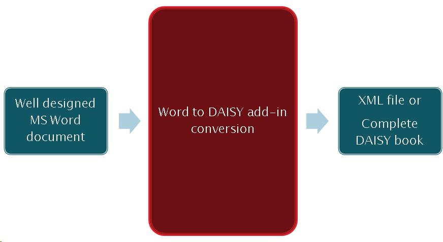 From a well designed MS Word document, we do a conversion with Word to DAISY add-in tool, and we get an XML file or a complete DAISY book