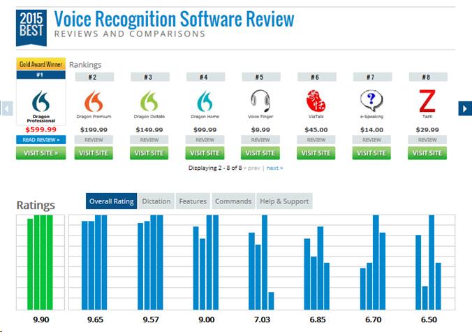 2015 Software review chart showing top 3 Speech Recognition softwares are Dragon products.