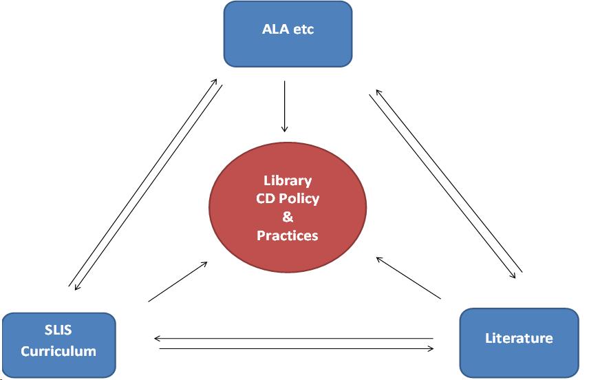 Library's collection development policies are influenced by three external factors:  the library school curriculum (what students are taught, )the professional  library literature, and the guidelines issued by professional library organizations, such as ALA. Bidirectional arrows on the diagram show that these three external factors also influence each other.