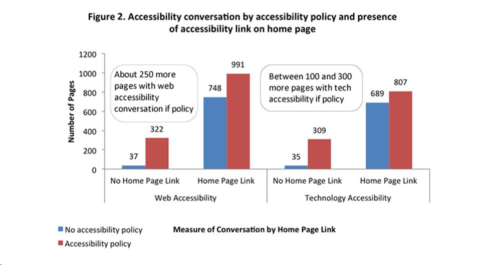 Pairs of bar graphs show level of conversation on web accessibility and technology accessibility for various groups of institutions. Institutions with accessibility policies have higher levels of conversation than institutions without, but the difference is most significant for institutions that have no accessibility link on their home page. Among these institutions, those with policies have 322 pages with web accessibility conversation on average if they have a policy, compared to 37 if they do not. Similarly, those with policies have 309 pages with technology accessibility conversation on average if they have a policy, and 35 if they do not. 