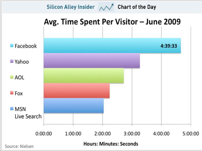 Bar graph of the Avg. Time Spent Per Visitor for June of 2009. It is as follows: Aqua = Facebook - 4:39:33 Purple = Yahoo - over 3:00:00 Green = AOL - over 2?:00:00 Pink = Fox - over 2:00:00 ( but less than AOL) Blue = MSN Live Search - 2:00:00 This is shown in Hours:Minutes:Seconds