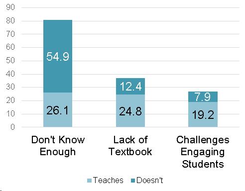 Bar chart showing responses to the question: what are barriers to teaching accessibility? 26.1 of faculty who teach say they don't know enough about accessibility while 54.9 of faculty who do not teach say the same thing. 24.8 of faculty who teach say there is no textbook while 12.4 of faculty who do not teach say the same thing. 19.2 of faculty who teach say they have challenges engaging students, while 7.9 of faculty who do not teach say the same thing.