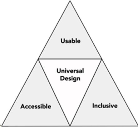 Venn triangle shows three connecting triangles around the perimiter with the words, 'useable,' 'accessible,' and 'inclusive.' The center trianble connecting the three has the word 'universal design.'