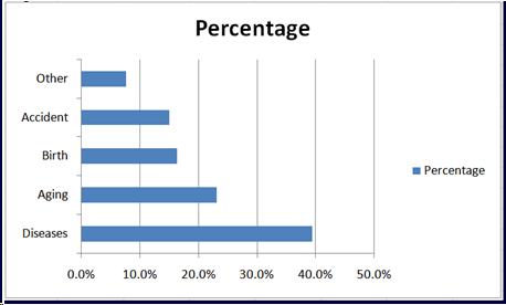 Graphic of the percentage of PWD in Mexico