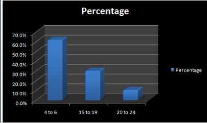 Column Chart image,  representing the relationship between the age of persons with disabilities and their school attendance