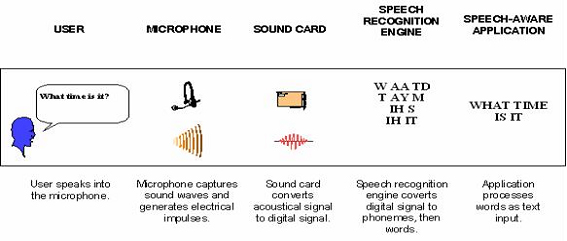 Speech recognition process flow.