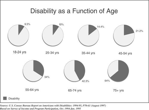 Functional limitations as a function of age