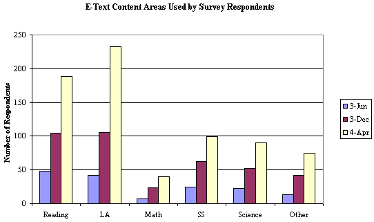 E-Text Content Areas Used by Survey Respondents (Graph)