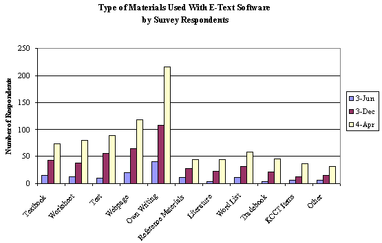 Type of Materials Used with E-Text Software by Survey Respondents (Graph)
